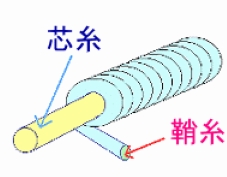 カバーリングの模式図