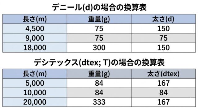 デニール・デシテックスの表