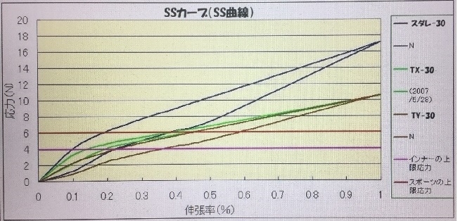 SSカーブ（SS曲線）