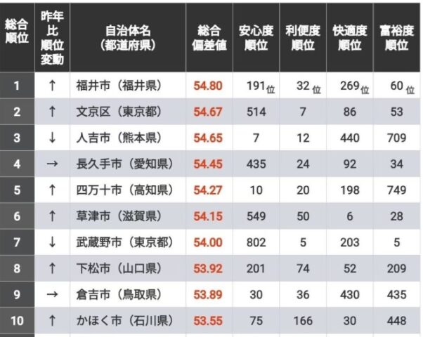 住みよさランキング2025